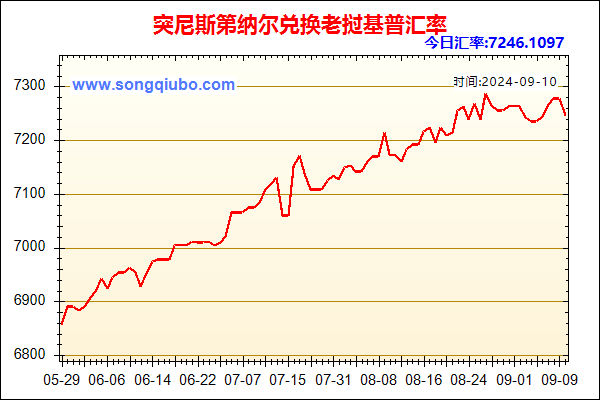 突尼斯第纳尔兑人民币汇率走势图