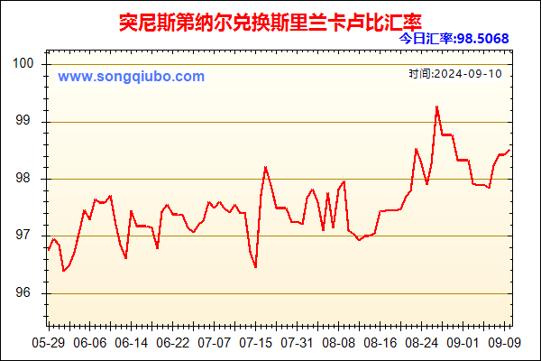 突尼斯第纳尔兑人民币汇率走势图