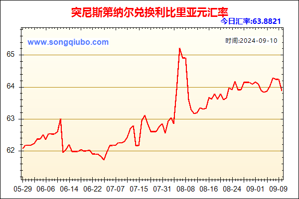 突尼斯第纳尔兑人民币汇率走势图