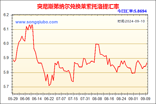 突尼斯第纳尔兑人民币汇率走势图