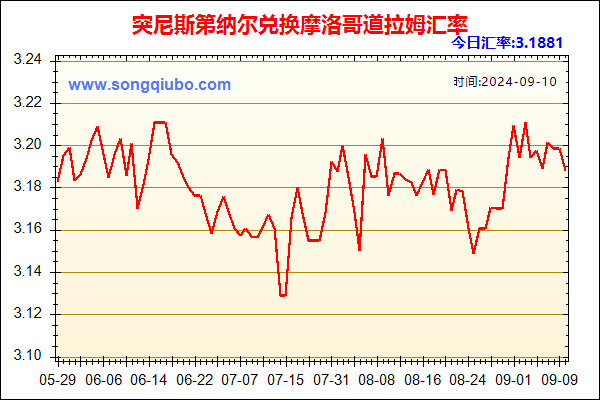 突尼斯第纳尔兑人民币汇率走势图