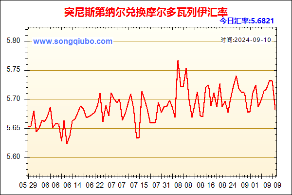 突尼斯第纳尔兑人民币汇率走势图