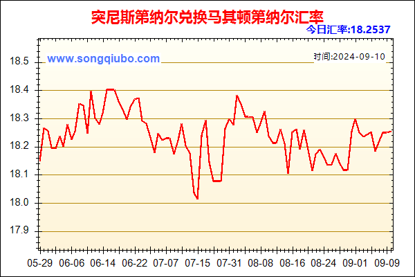 突尼斯第纳尔兑人民币汇率走势图