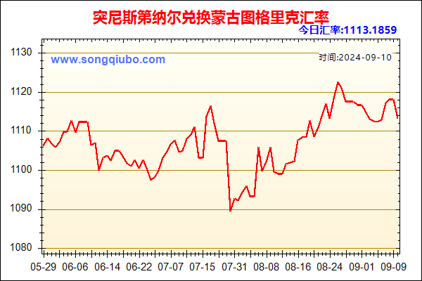 突尼斯第纳尔兑人民币汇率走势图