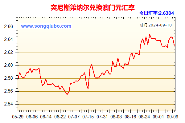 突尼斯第纳尔兑人民币汇率走势图