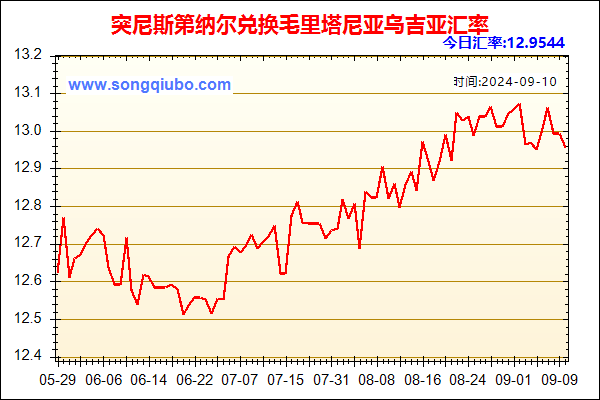 突尼斯第纳尔兑人民币汇率走势图