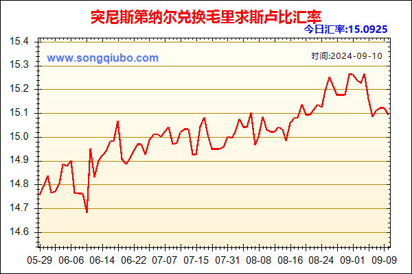 突尼斯第纳尔兑人民币汇率走势图