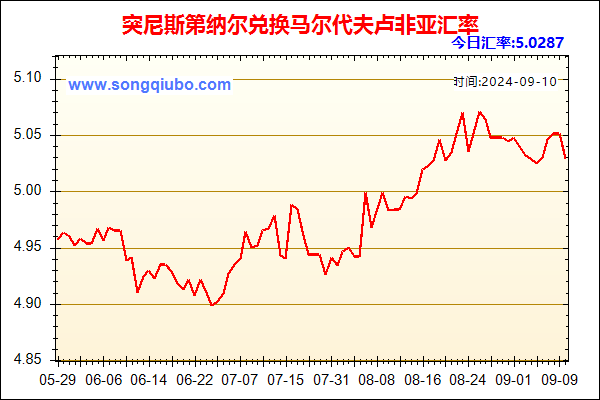 突尼斯第纳尔兑人民币汇率走势图