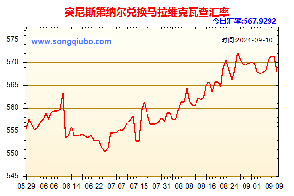 突尼斯第纳尔兑人民币汇率走势图