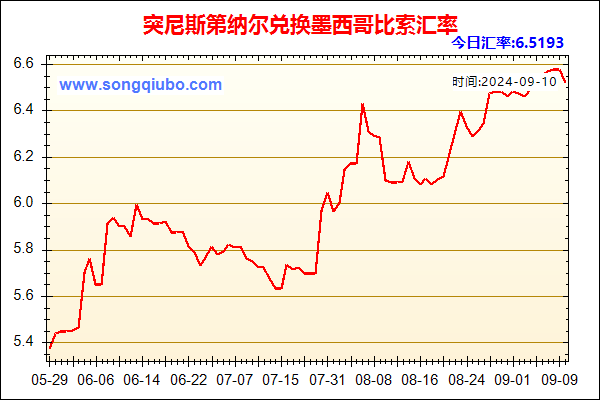 突尼斯第纳尔兑人民币汇率走势图