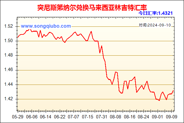 突尼斯第纳尔兑人民币汇率走势图