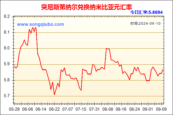 突尼斯第纳尔兑人民币汇率走势图