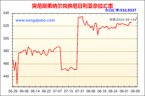 突尼斯第纳尔兑人民币汇率走势图