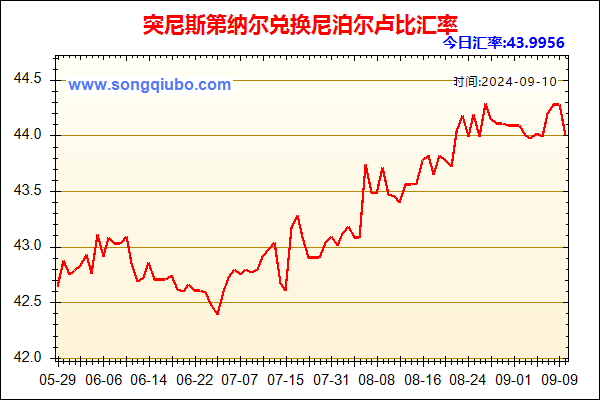 突尼斯第纳尔兑人民币汇率走势图