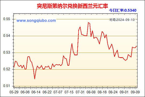 突尼斯第纳尔兑人民币汇率走势图