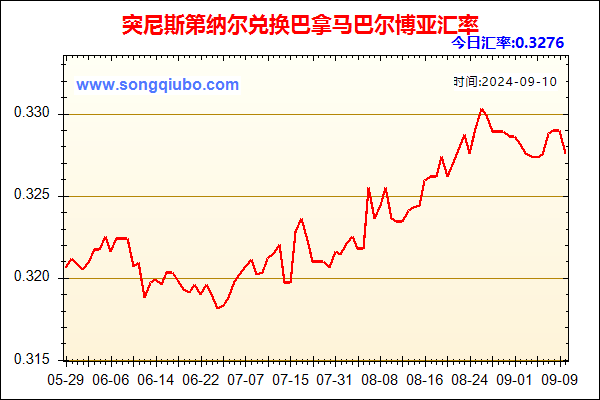 突尼斯第纳尔兑人民币汇率走势图