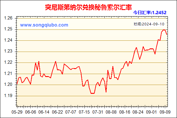 突尼斯第纳尔兑人民币汇率走势图