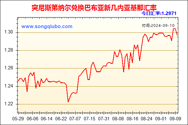 突尼斯第纳尔兑人民币汇率走势图