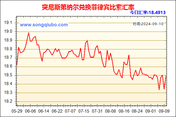 突尼斯第纳尔兑人民币汇率走势图