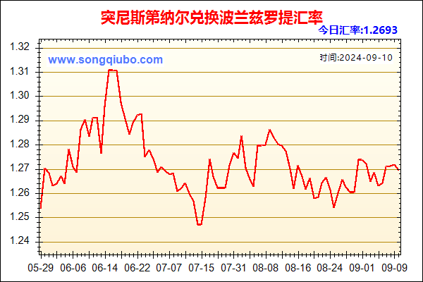 突尼斯第纳尔兑人民币汇率走势图