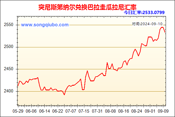 突尼斯第纳尔兑人民币汇率走势图