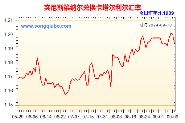 突尼斯第纳尔兑人民币汇率走势图