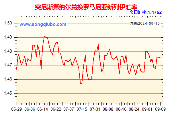 突尼斯第纳尔兑人民币汇率走势图