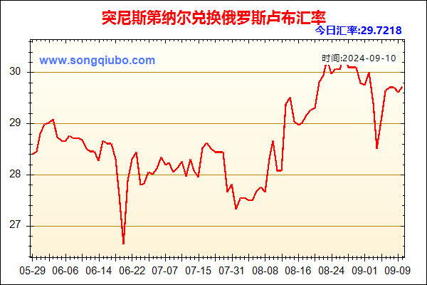 突尼斯第纳尔兑人民币汇率走势图