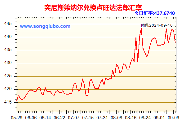 突尼斯第纳尔兑人民币汇率走势图