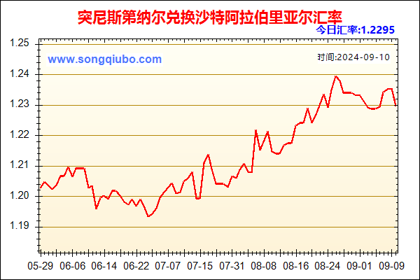 突尼斯第纳尔兑人民币汇率走势图