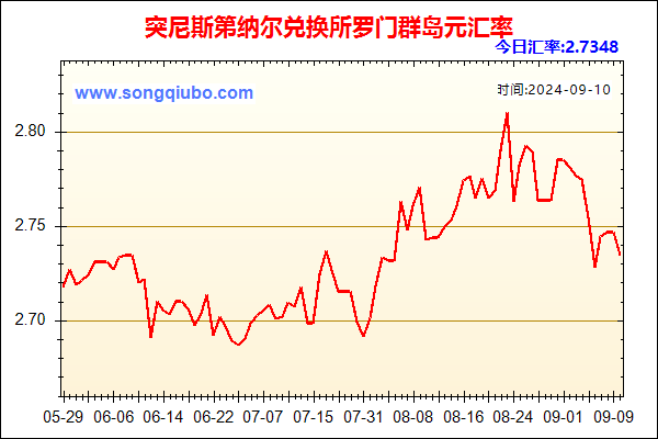 突尼斯第纳尔兑人民币汇率走势图