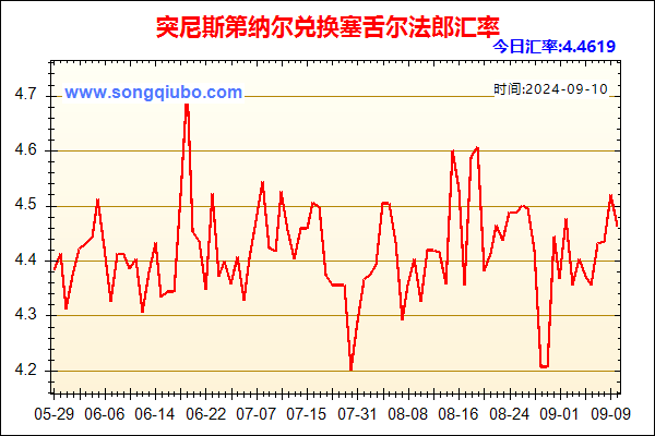 突尼斯第纳尔兑人民币汇率走势图