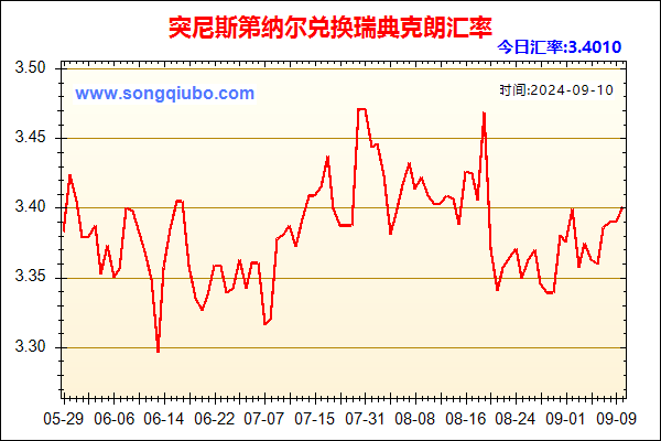 突尼斯第纳尔兑人民币汇率走势图