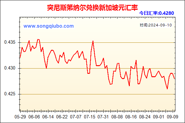 突尼斯第纳尔兑人民币汇率走势图