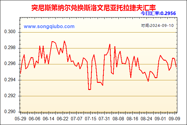 突尼斯第纳尔兑人民币汇率走势图