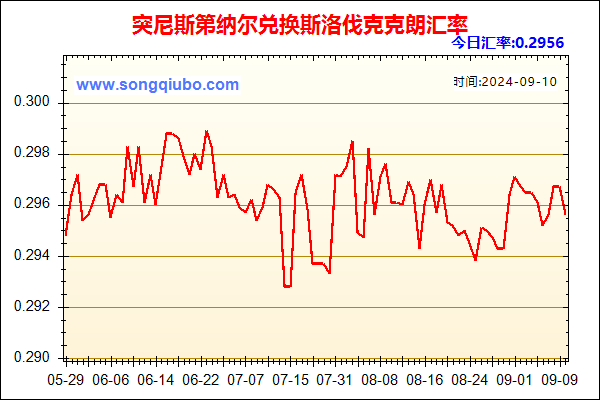 突尼斯第纳尔兑人民币汇率走势图