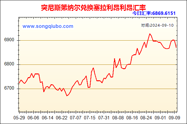 突尼斯第纳尔兑人民币汇率走势图