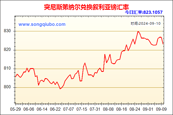 突尼斯第纳尔兑人民币汇率走势图