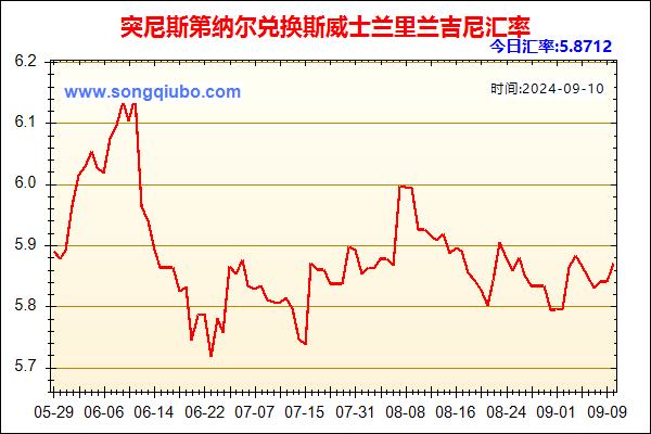 突尼斯第纳尔兑人民币汇率走势图