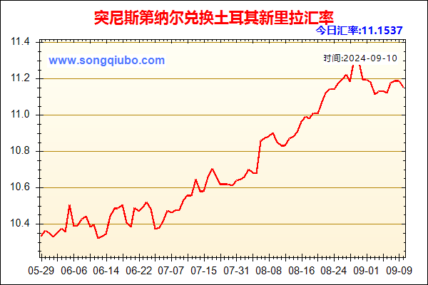 突尼斯第纳尔兑人民币汇率走势图