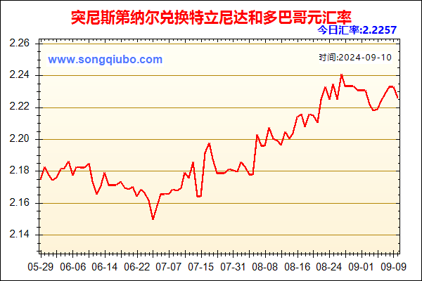 突尼斯第纳尔兑人民币汇率走势图