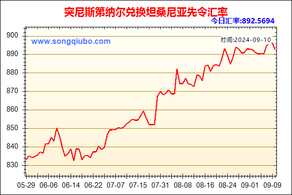 突尼斯第纳尔兑人民币汇率走势图