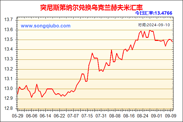 突尼斯第纳尔兑人民币汇率走势图