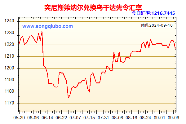 突尼斯第纳尔兑人民币汇率走势图