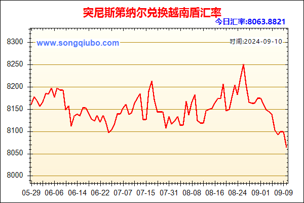 突尼斯第纳尔兑人民币汇率走势图