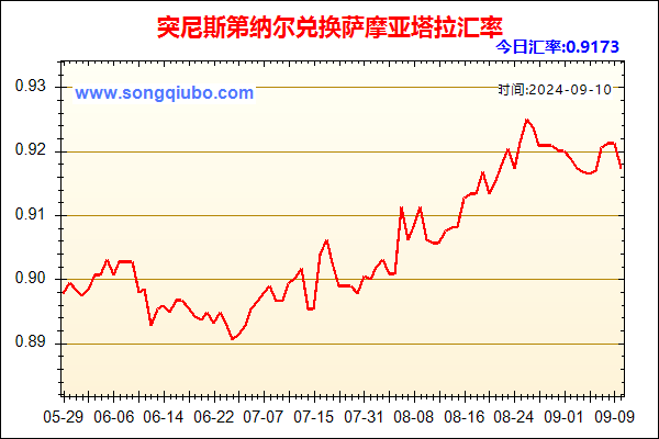 突尼斯第纳尔兑人民币汇率走势图