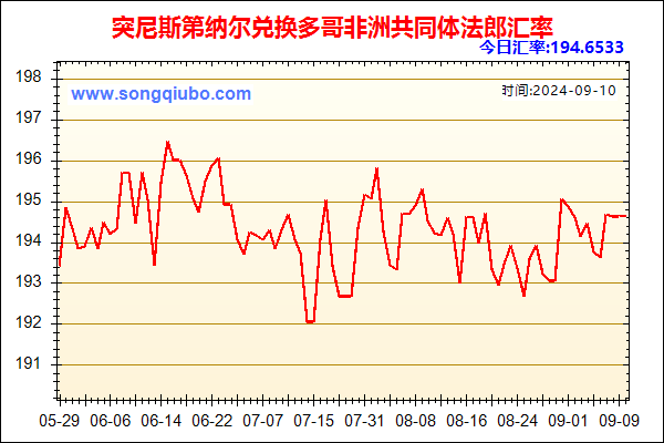 突尼斯第纳尔兑人民币汇率走势图