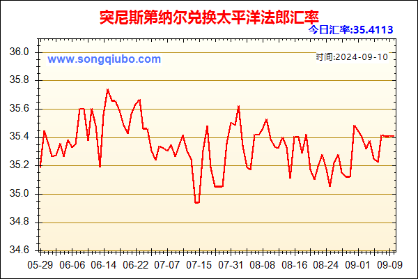 突尼斯第纳尔兑人民币汇率走势图