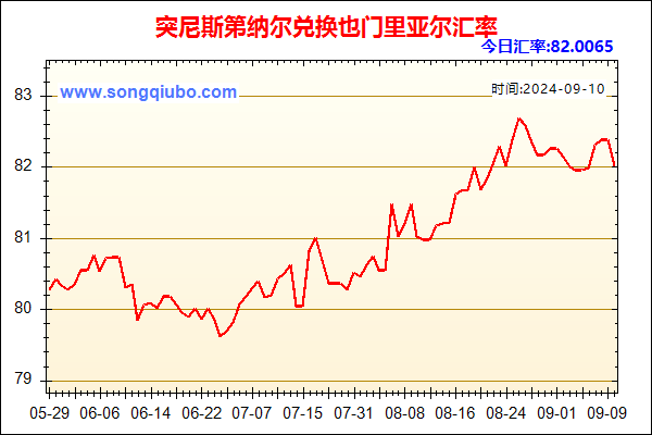 突尼斯第纳尔兑人民币汇率走势图