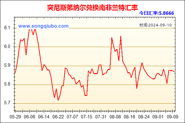 突尼斯第纳尔兑人民币汇率走势图